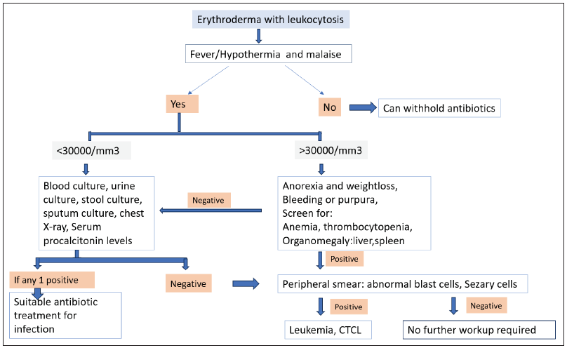 Management of leukocytosis in erythroderma