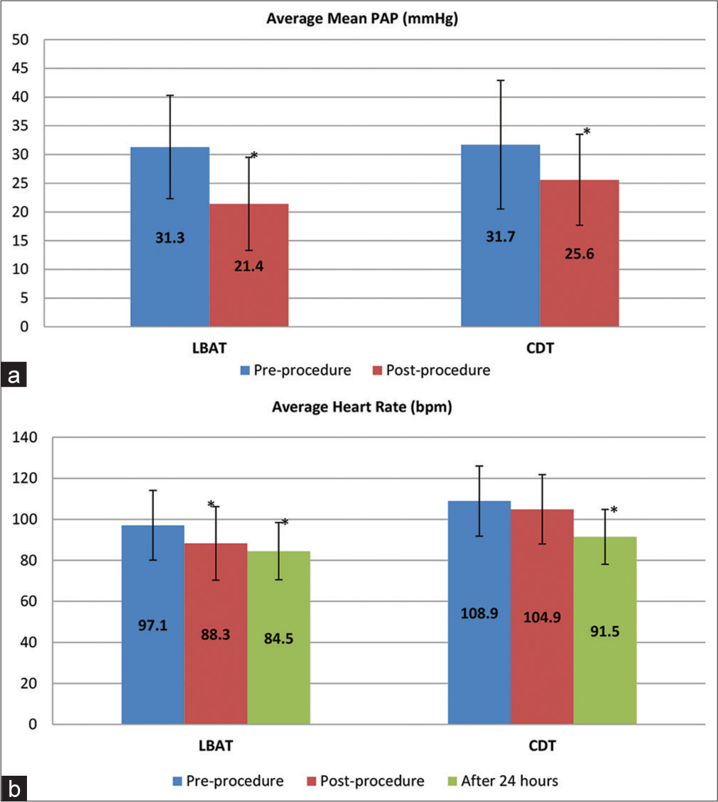 Large-bore aspiration thrombectomy versus catheter-directed thrombolysis for the treatment of pulmonary embolism: A retrospective case review from a community hospital