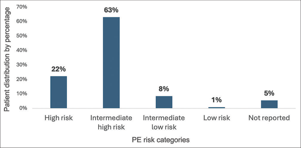 Safety and outcomes with use of FlowTriever for mechanical thrombectomy i n acute pulmonary embolism