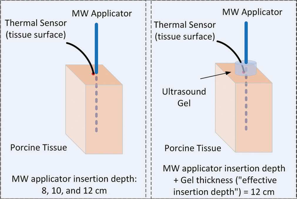 Use of ultrasound gel to mitigate risks of skin burns from non-actively cooled mic rowave applicators
