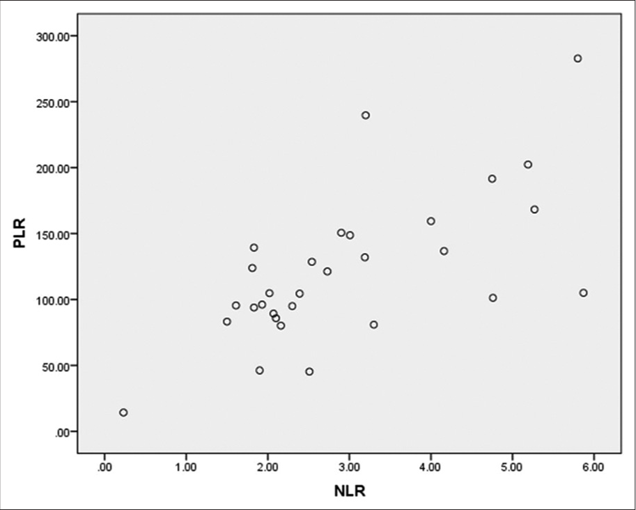 Assessment of neutrophil-lymphocyte ratio, platelet-lymphocyte ratio, and mean platelet volume levels in oral squamous cell carcinoma and their correlation with histological grading and TNM staging