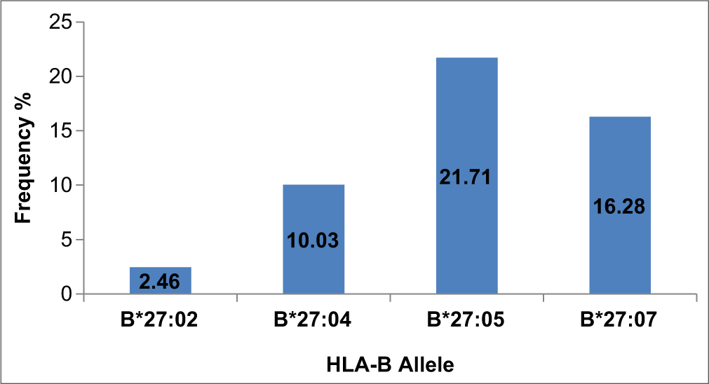 Prevalence of HLA-B*27 in the North Indian population: A single-center study