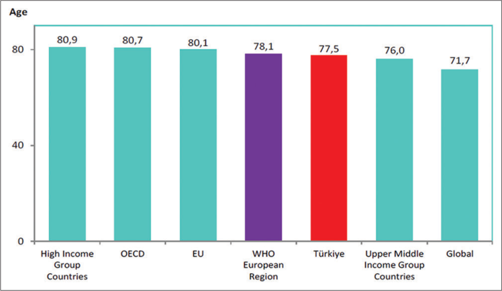 National and international comparison of Turkish health system outcome indicators and policy recommendations