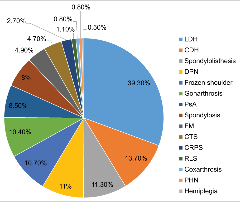 Investigation of the use of gabapentinoid drugs in pain management