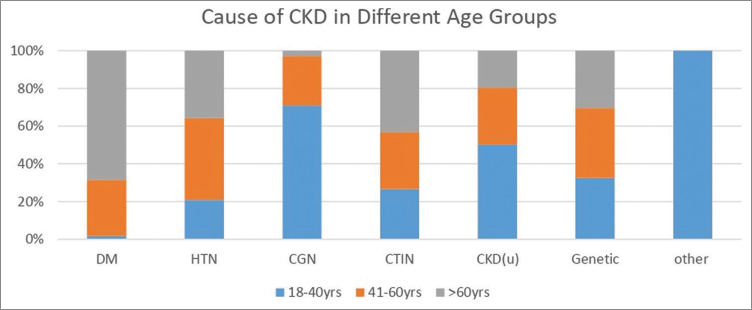 Demographic profile, spectrum, awareness, and cost of renal replacement therapy of chronic kidney disease patients in a public tertiary care center in Rajasthan, India