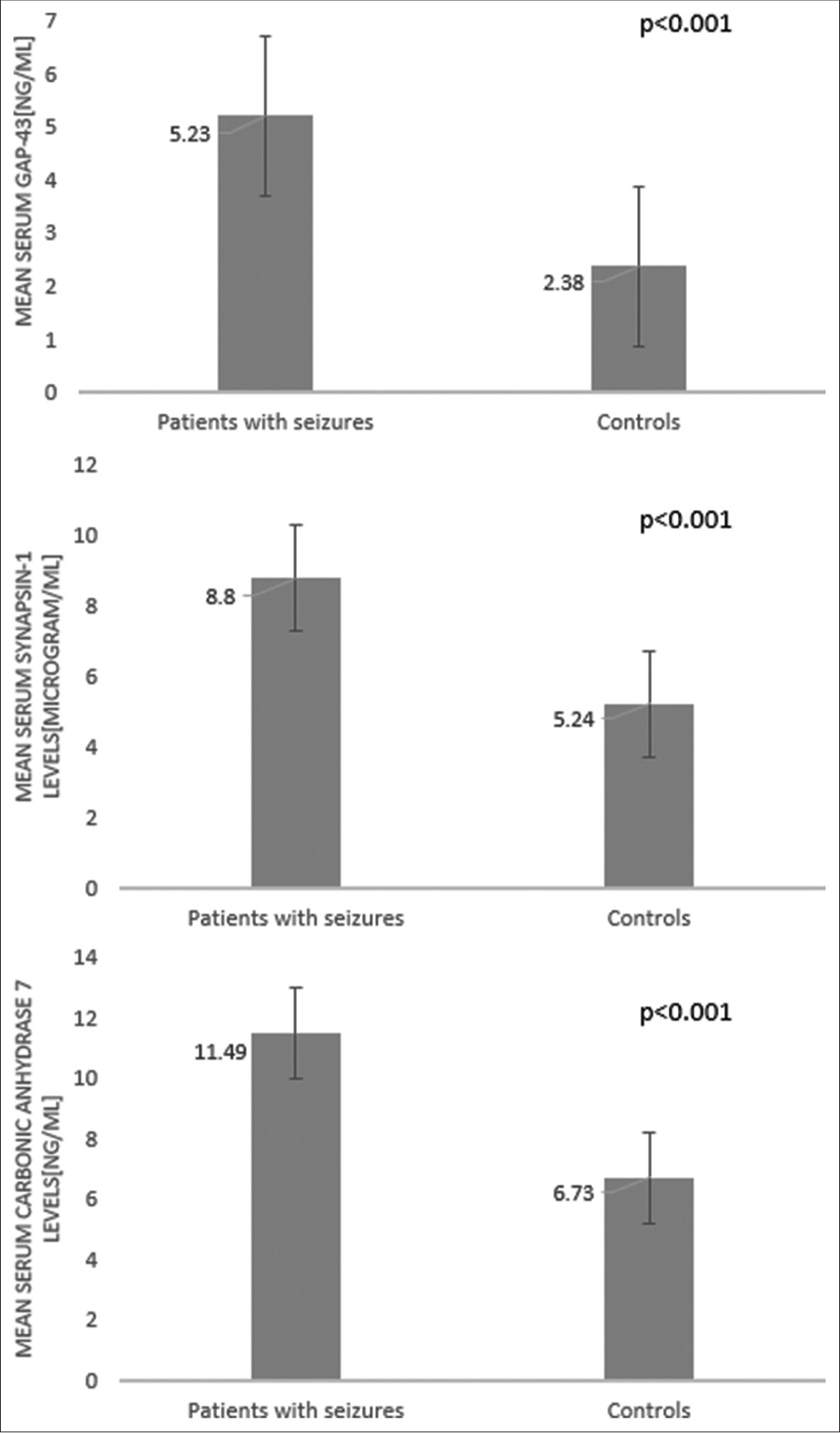 Growth-associated protein-43, synapsin 1, and carbonic anhydrase 7 as biomarkers for seizures