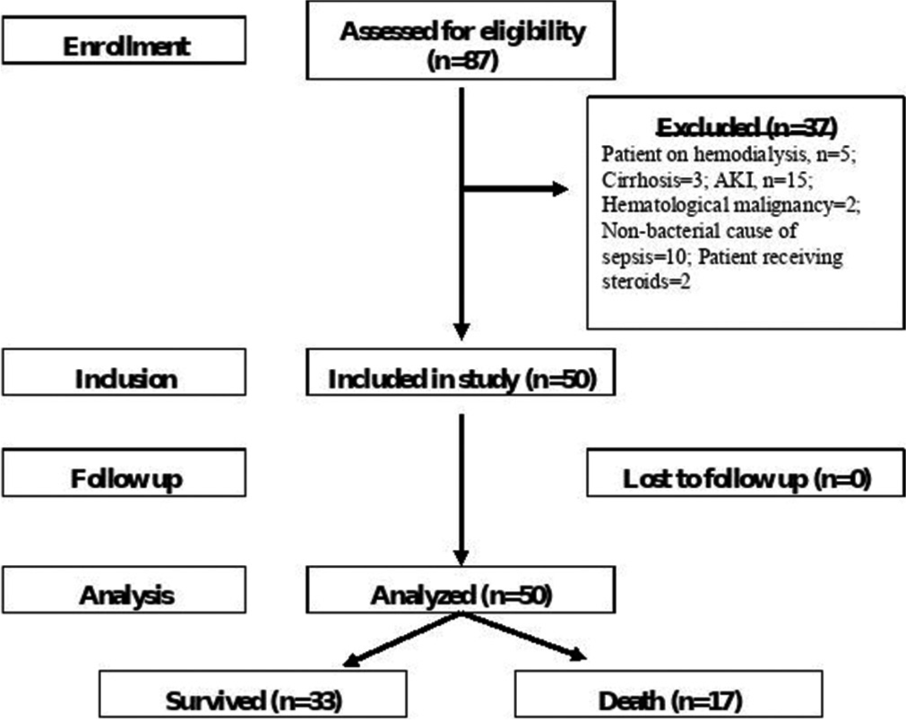 Efficacy of neutrophil-lymphocyte ratio, serum lactate, and lactate clearance in predicting mortality in patients with sepsis admitted to a tertiary care hospital: A prospective observational study