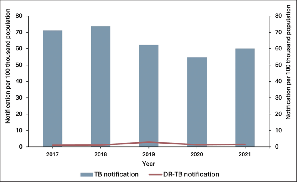 Epidemiology and outcomes of drug-resistant tuberculosis cases notified in a low-resource district in Kerala, India 2017–2021 – A 5-year retrospective analysis