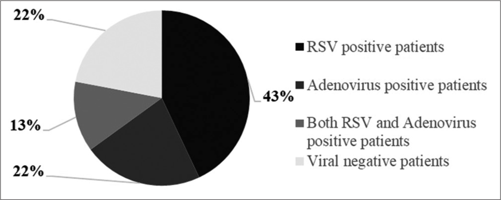 Adenovirus IgG and respiratory syncytial virus IgG seroprevalence in chronic obstructive pulmonary disease