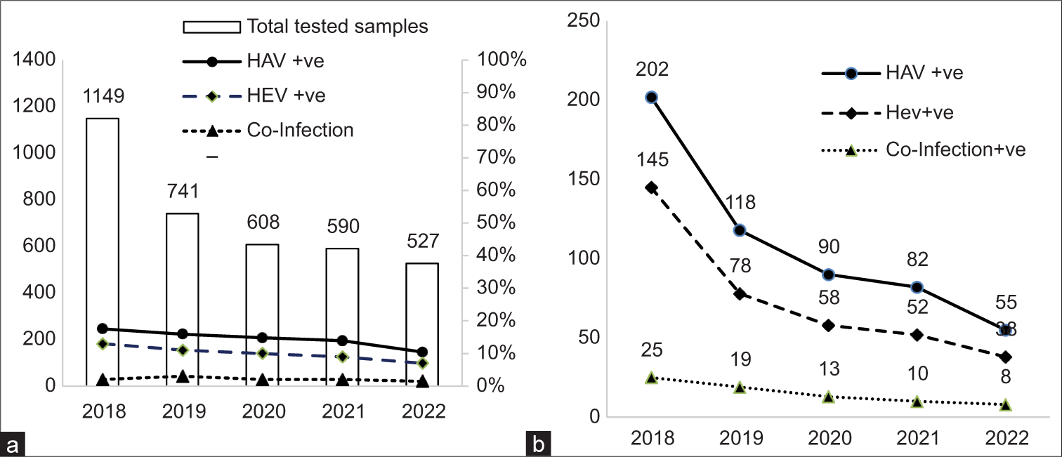 A declining trend of hepatitis A and hepatitis E at tertiary care hospital in South Gujarat