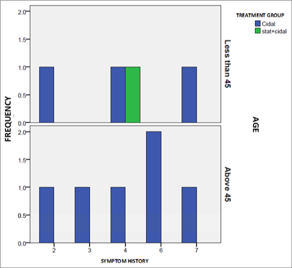 A study to compare the role of various antibiotics in reducing the mortality and morbidity among patients with leptospirosis