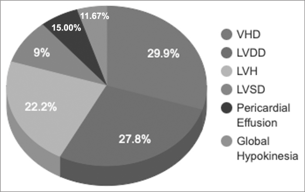 Cardiovascular disease burden and associated risk factors in chronic kidney disease