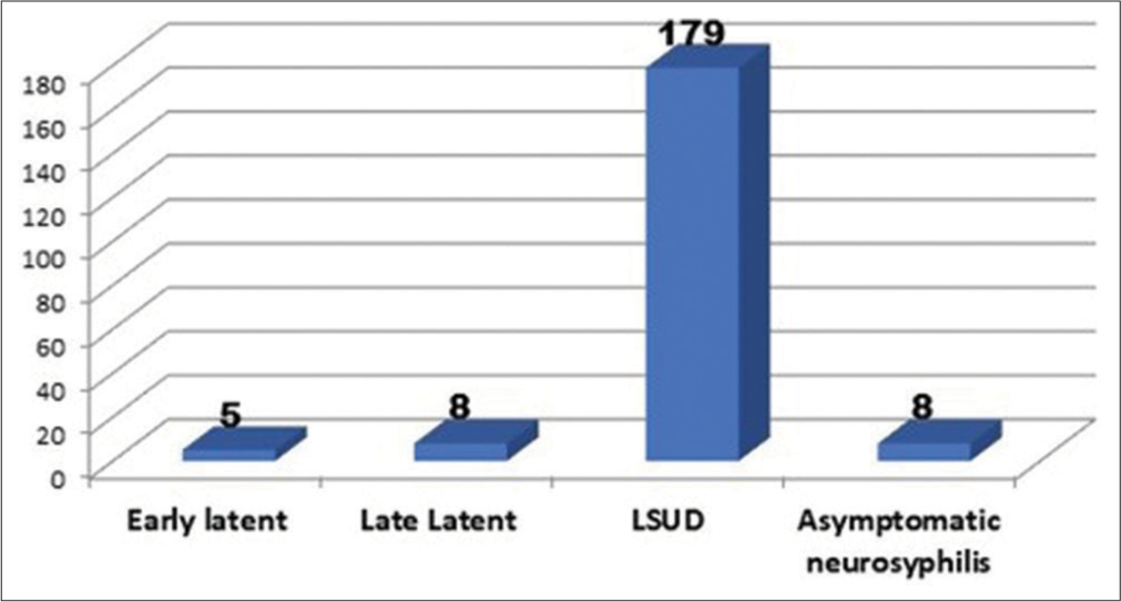 Frequency of asymptomatic neurosyphilis in patients with latent syphilis: A 4-year retrospective study from a tertiary care center