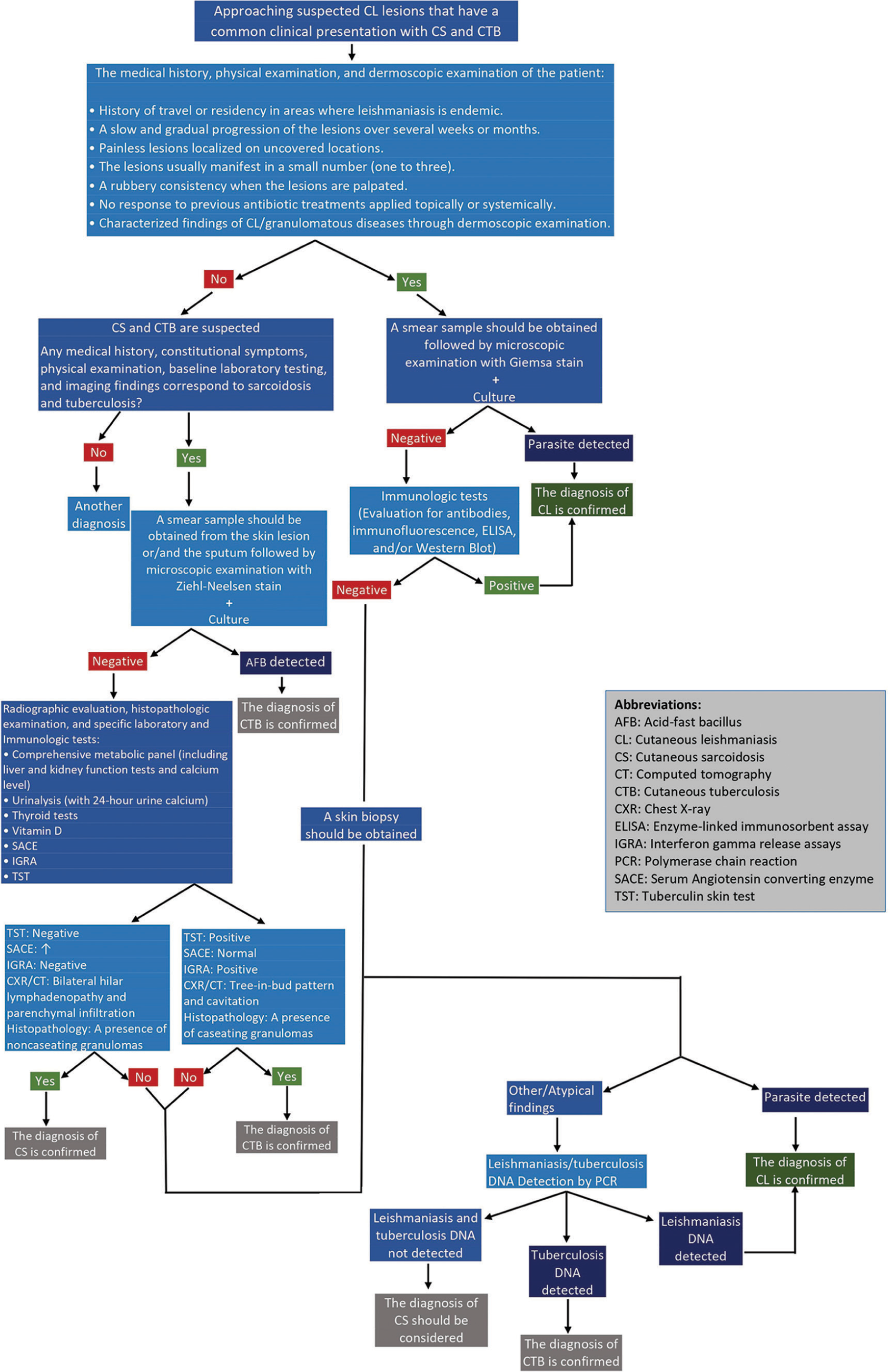 The clinical, dermoscopic, and histopathologic differentiation of cutaneous leishmaniasis from cutaneous sarcoidosis and tuberculosis: A review article