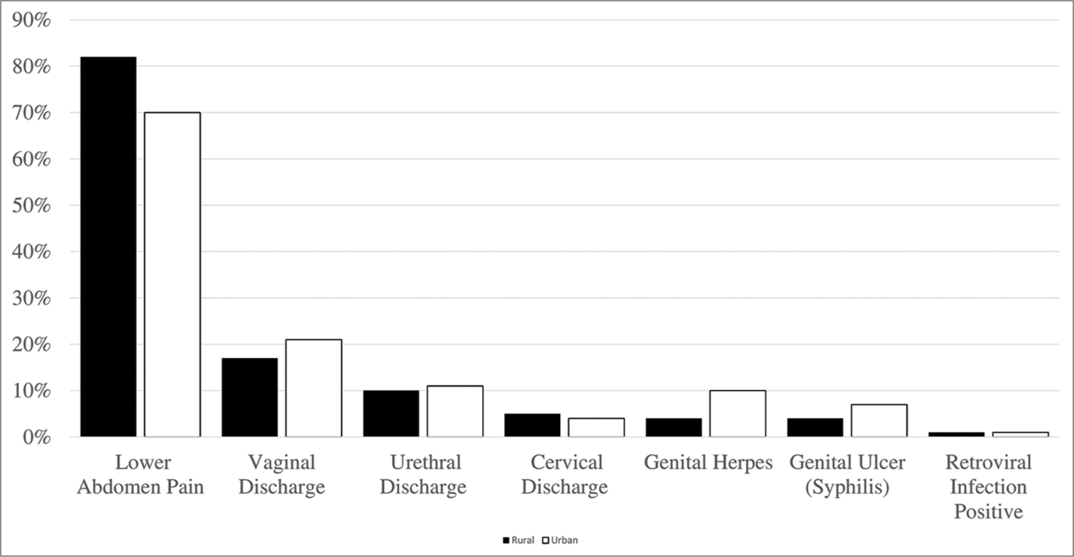 Comparison of the sexual behaviors and syndromic diagnosis between rural and urban cases in east-central India: A retrospective hospital-based study