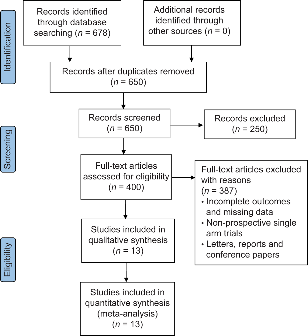 Exploring the efficacy and safety of anti-BCMA chimeric antigen receptor T-cell therapy for multiple myeloma: Systematic review and meta-analysis