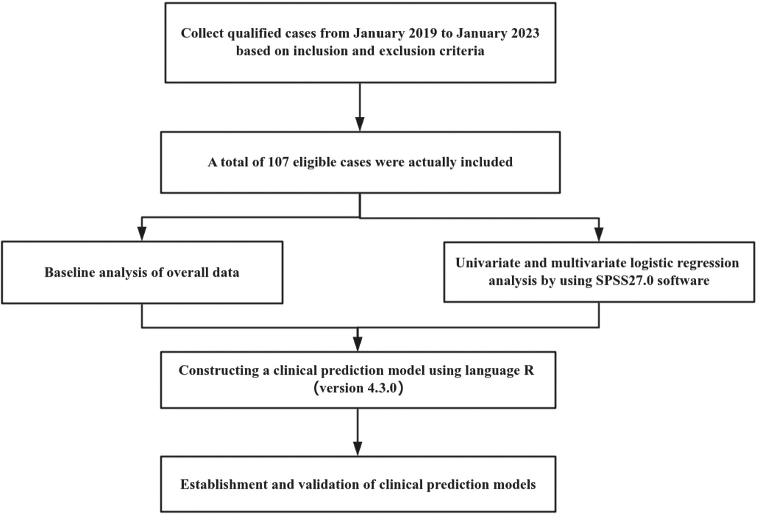 Development of a clinical prediction model for pathological upgrading in low-grade squamous intraepithelial lesions following cervical conization