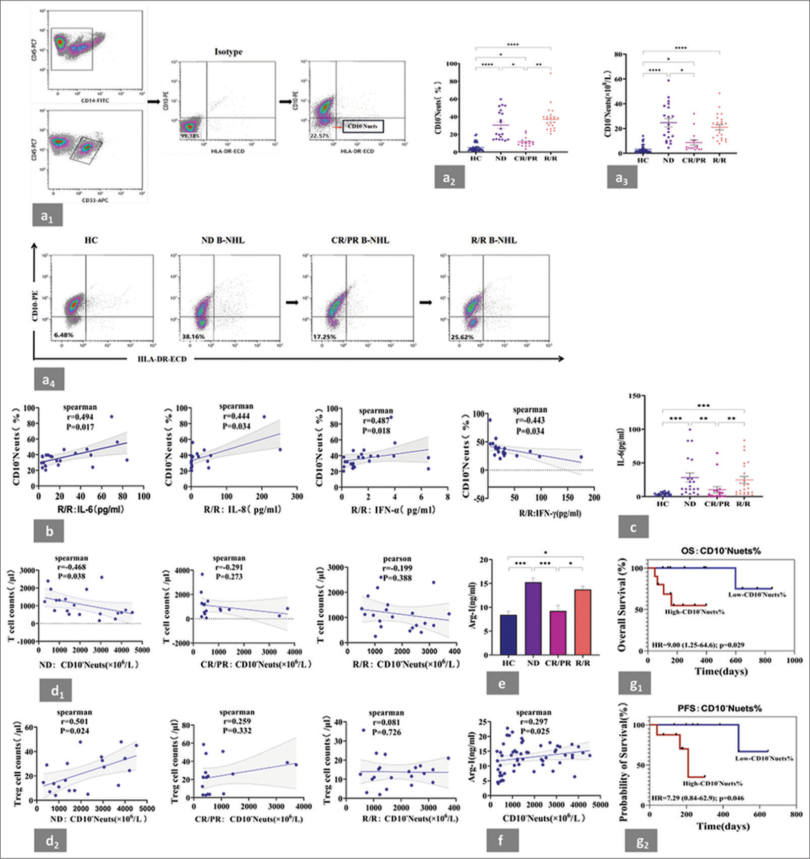 Association of immunosuppressive CD45+CD33+CD14− CD10−HLA-DR−/low neutrophils with poor prognosis in patients with lymphoma and their expansion and activation through STAT3/arginase-1 pathway in vitro