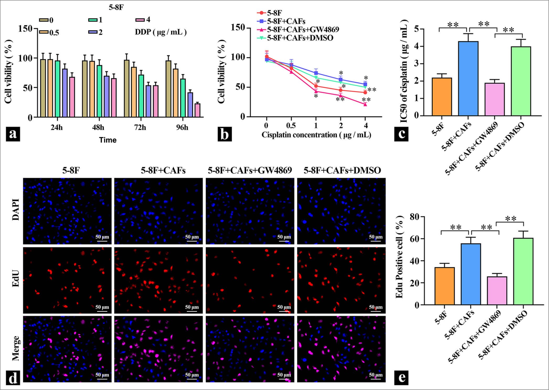 Exosomes derived from cancer-associated fibrolasts mediated ciplatin resistance