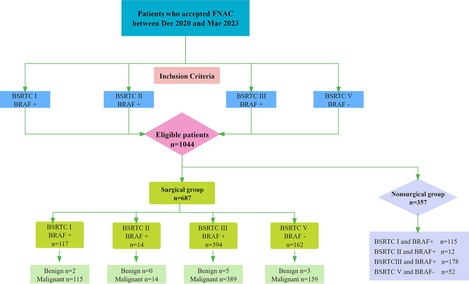 Histopathological findings of 687 thyroid nodules, suspicious for malignancy on ultrasound, with an indeterminate cytopathological diagnosis after the combination of the Bethesda System and BRAF mutation status