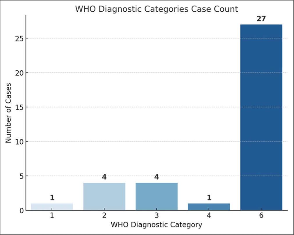 Comprehensive analysis of pancreatic fine needle aspiration cyto-histopathological correlation