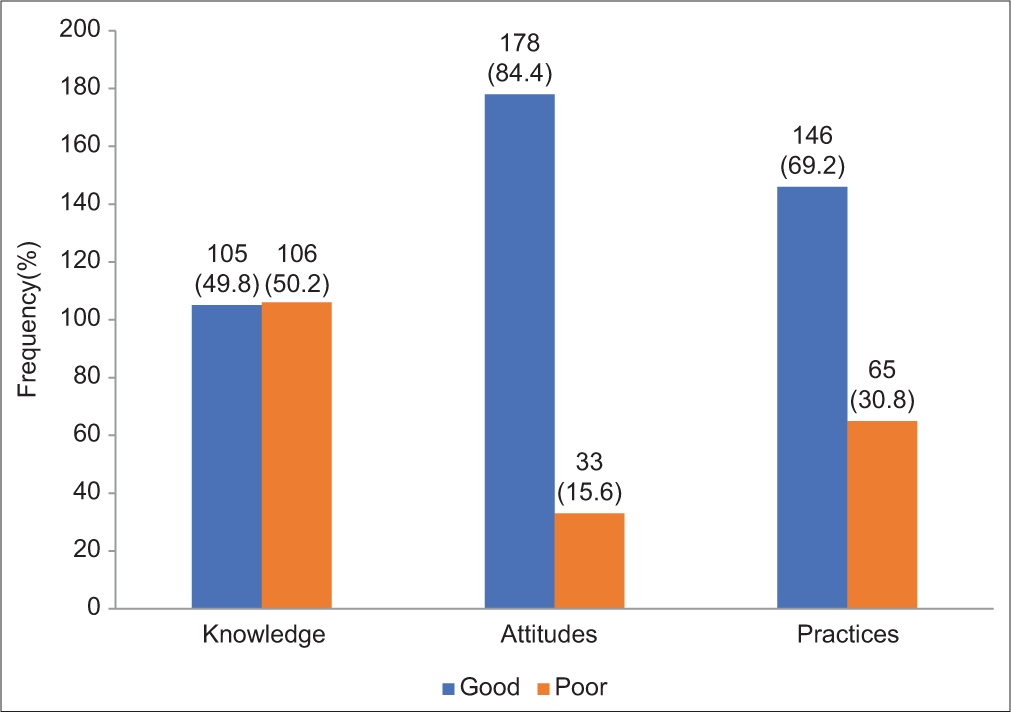Knowledge and attitude gap toward ear, nose, and throat foreign bodies in children among parents and teachers in Federal Capital Territory