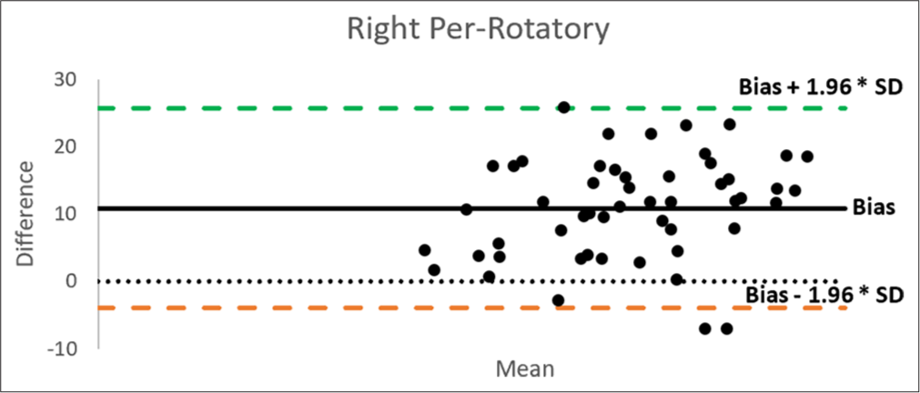 A comparison of subjective and objective measures of vestibular adaptation in rotary chair among Indian military aircrew