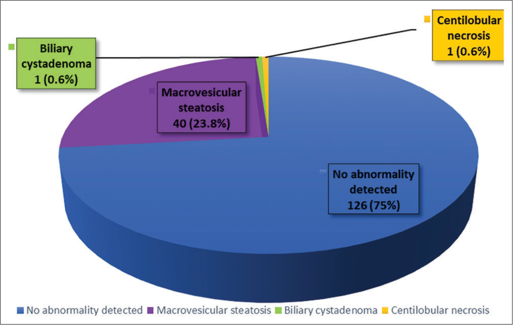 Prevalence of liver abnormalities in healthy aircrew: A histopathological examination of autopsy samples and possible etiologies