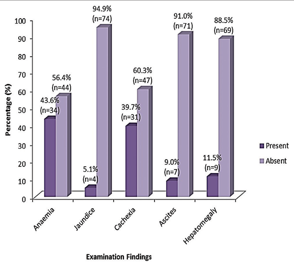 Breast cancer metastasis patterns in Yenagoa, Nigeria