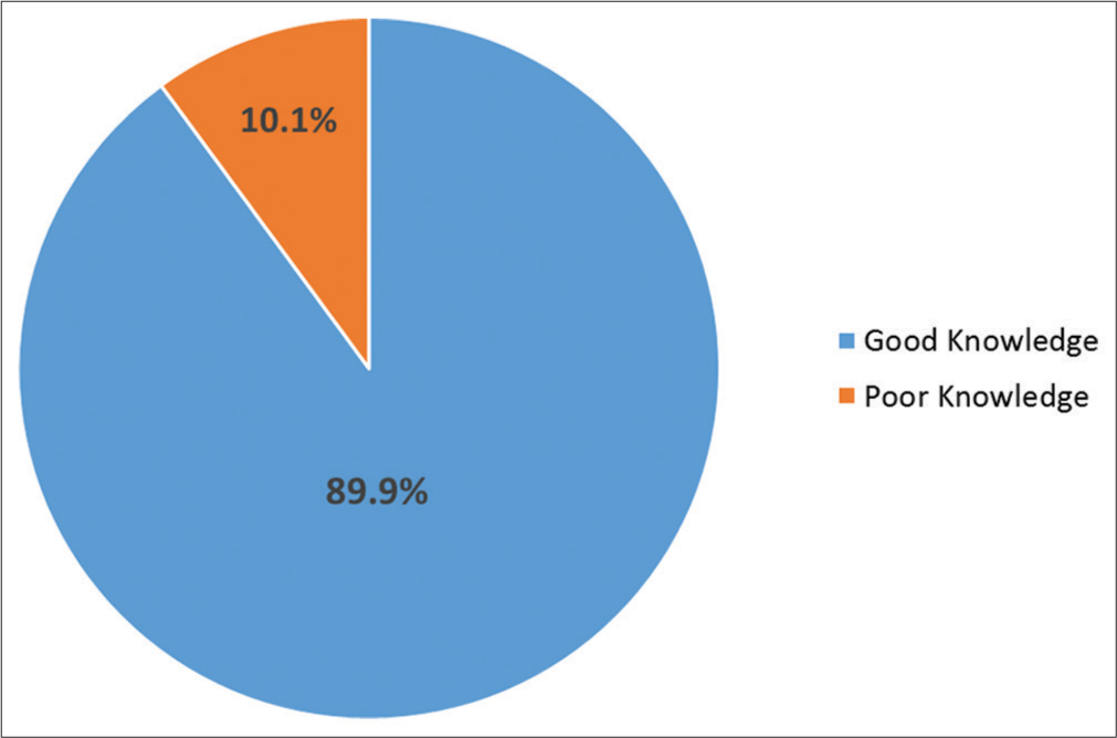 Knowledge and practices toward occupational safety among workers in vibrated block industries: A cross-sectional study