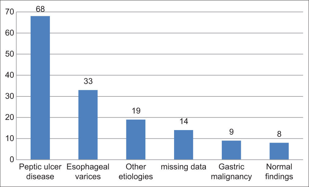 A review of endoscopic findings in upper gastrointestinal bleeding in Calabar, South-South Nigeria: A two-center study