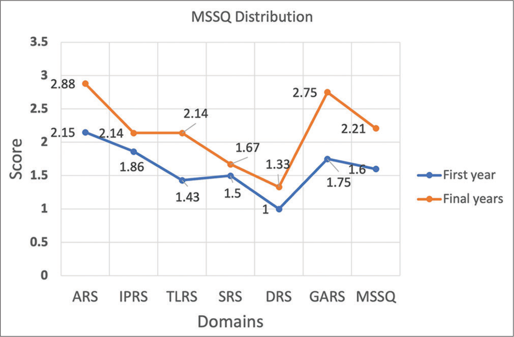 Stress levels in medical students: A comparative study of first-and final-year MBBS students of government medical college