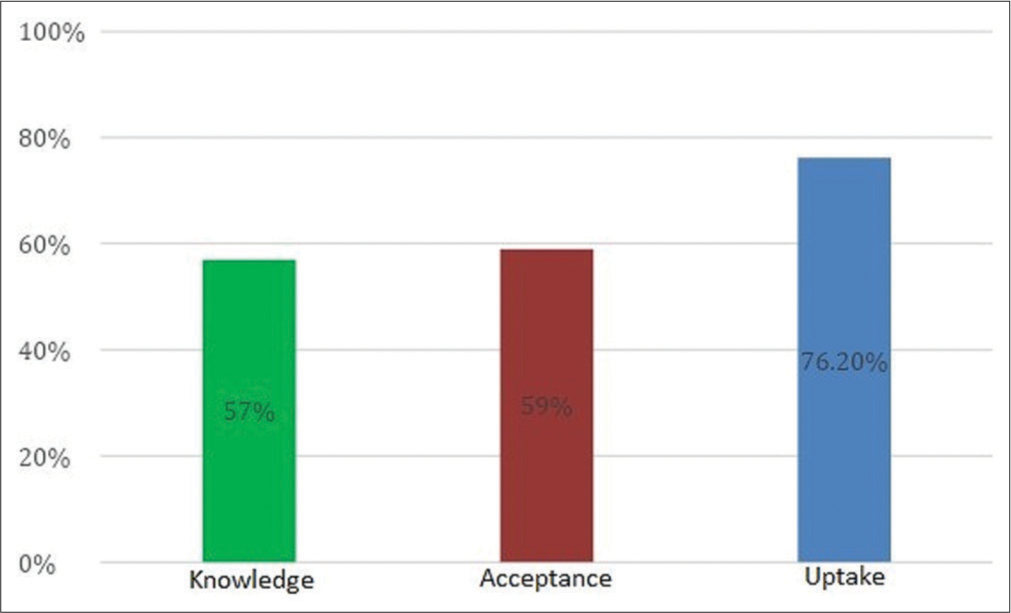 Knowledge, acceptance, and uptake of voluntary counseling and testing for human immunodeficiency virus/acquired immunodeficiency syndrome among undergraduates of a public university in Southwestern Nigeria