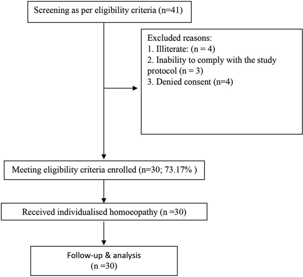 Individualised homoeopathy in the treatment of hyperuricaemia: A single-arm clinical trial