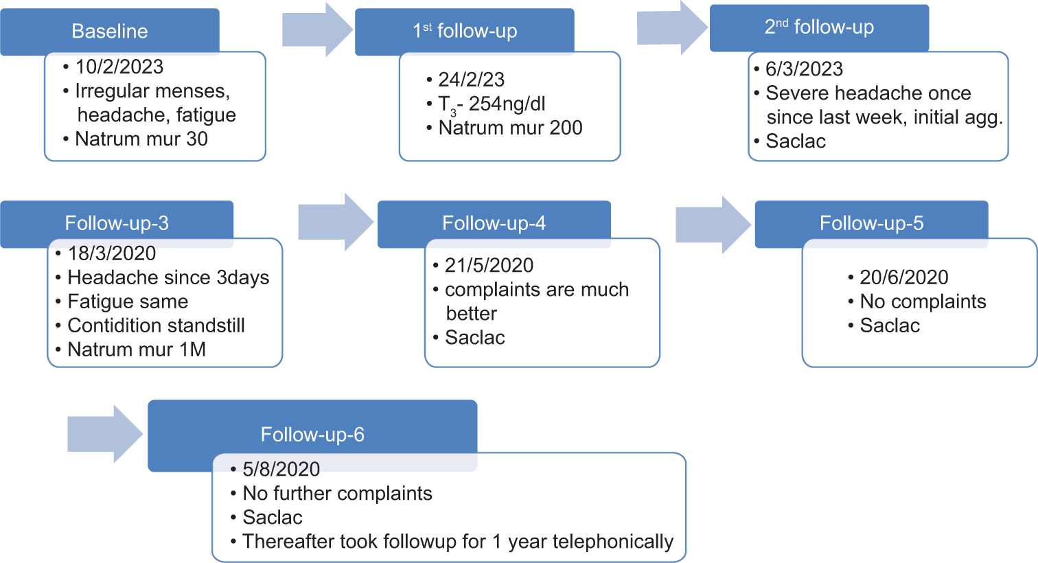 A case of hyperthyroidism treated with individualised homoeopathic medicine: A case report