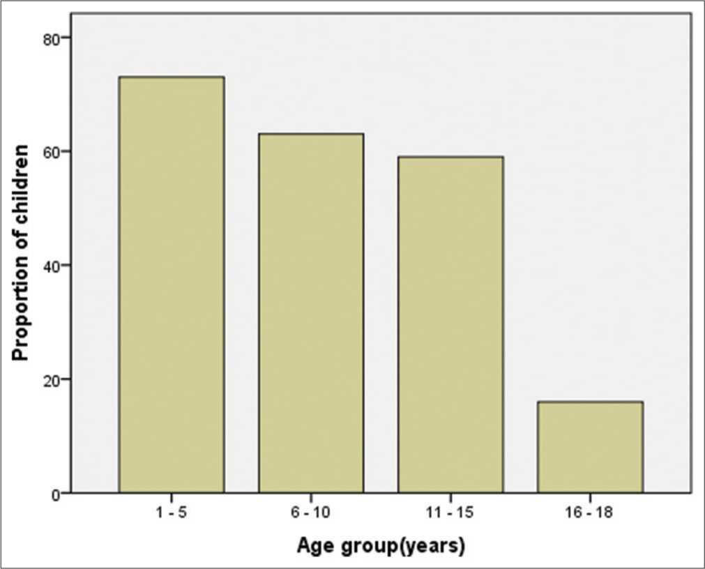 Pattern of unintentional injuries in children seen in a tertiary hospital in Nigeria