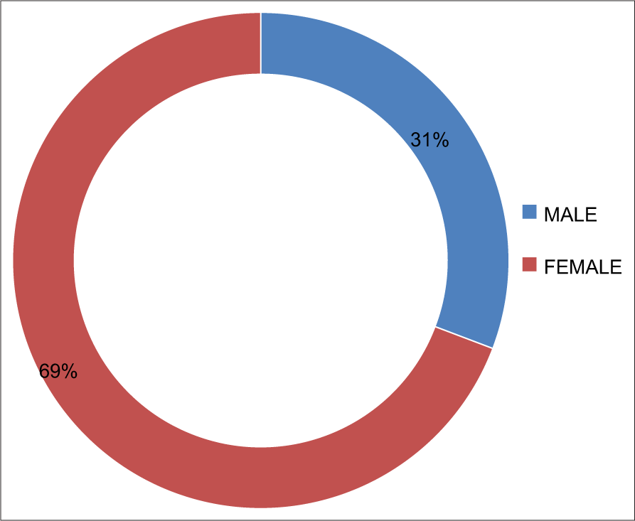 Demographic of deep vein thrombosis at a Tertiary Institution in Nigeria