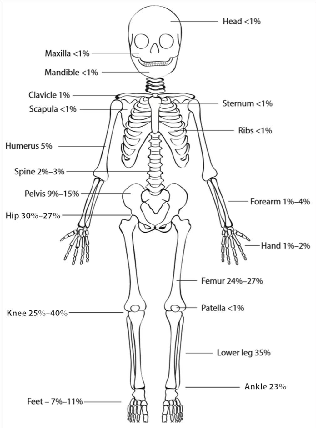 The entirety of paediatric osteoarticular infections