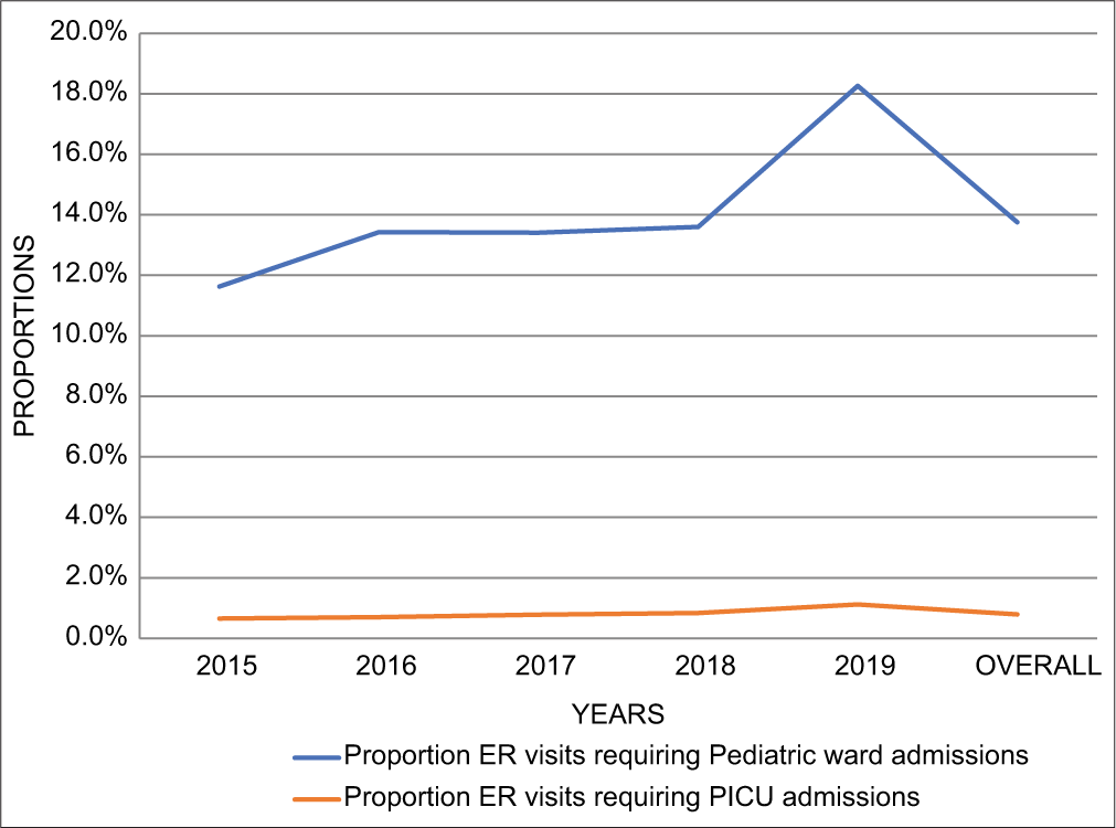 Admission trends, associated factors and the outcomes for children hospitalised to paediatric intensive care unit for asthma – A population based longitudinal study