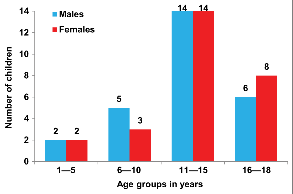 Occurrence of diabetic retinopathy in children with type 1 diabetes mellitus