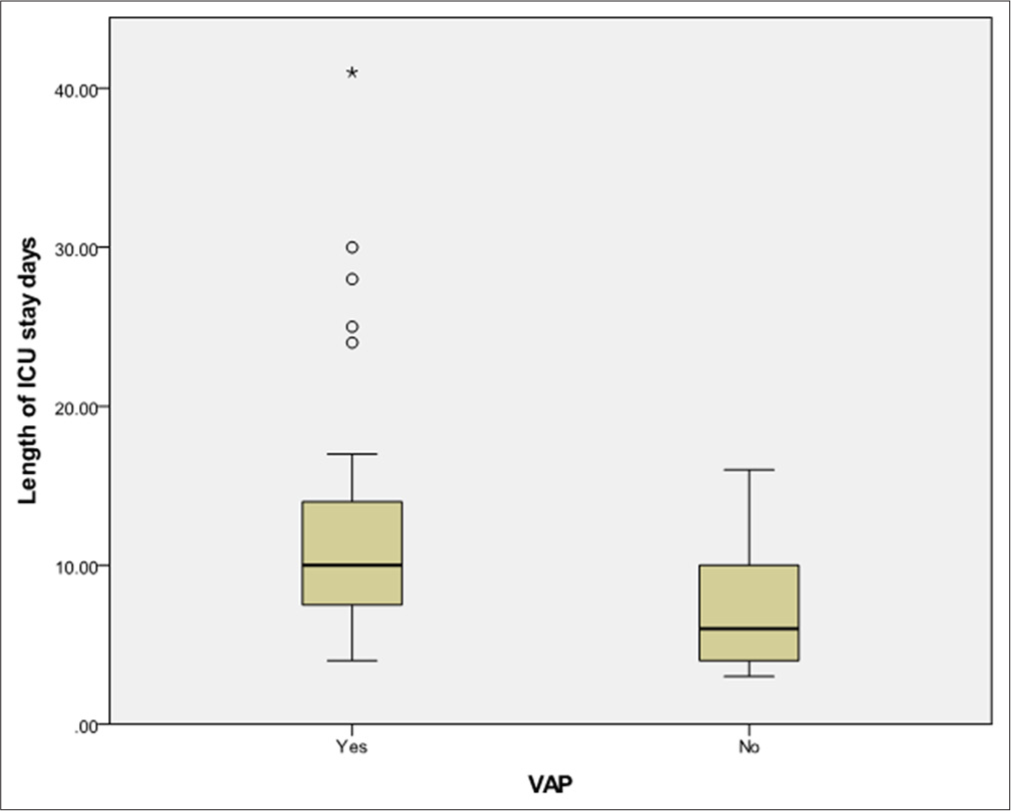 Incidence, risk factors, microbiological profile and outcome of ventilator-associated pneumonia in paediatric intensive care unit