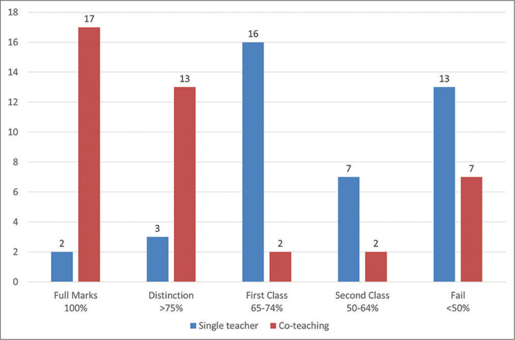 Efficacy of co-teaching method in improving the engagement and academic performance of dental undergraduate students