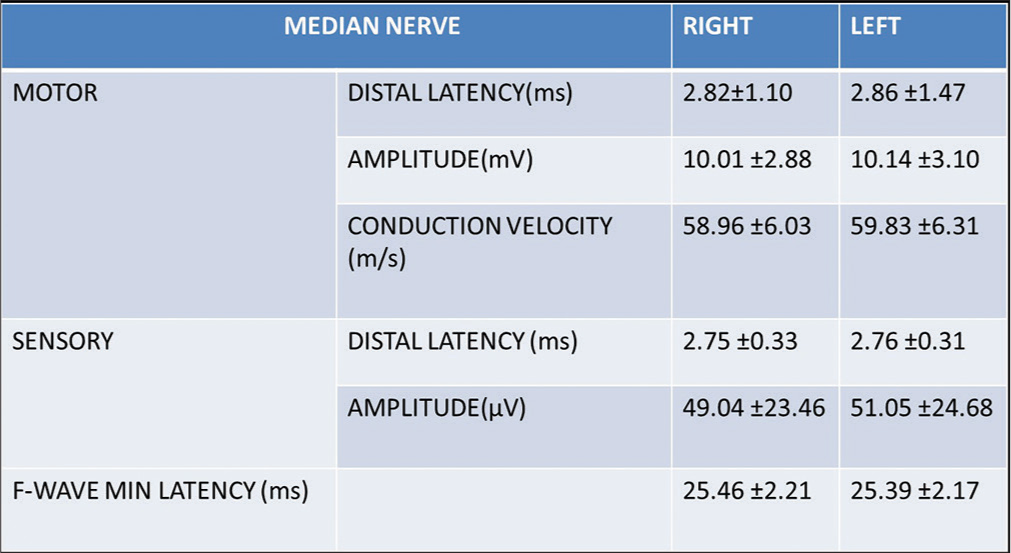 Normative data of upper limb nerve conduction in North Kerala population