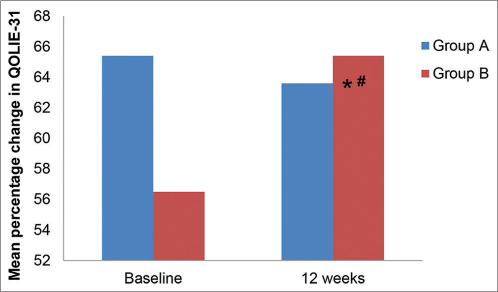 Comparing the quality of life of patients with epilepsy receiving conventional and newer antiepileptics in a tertiary care hospital, Northern India