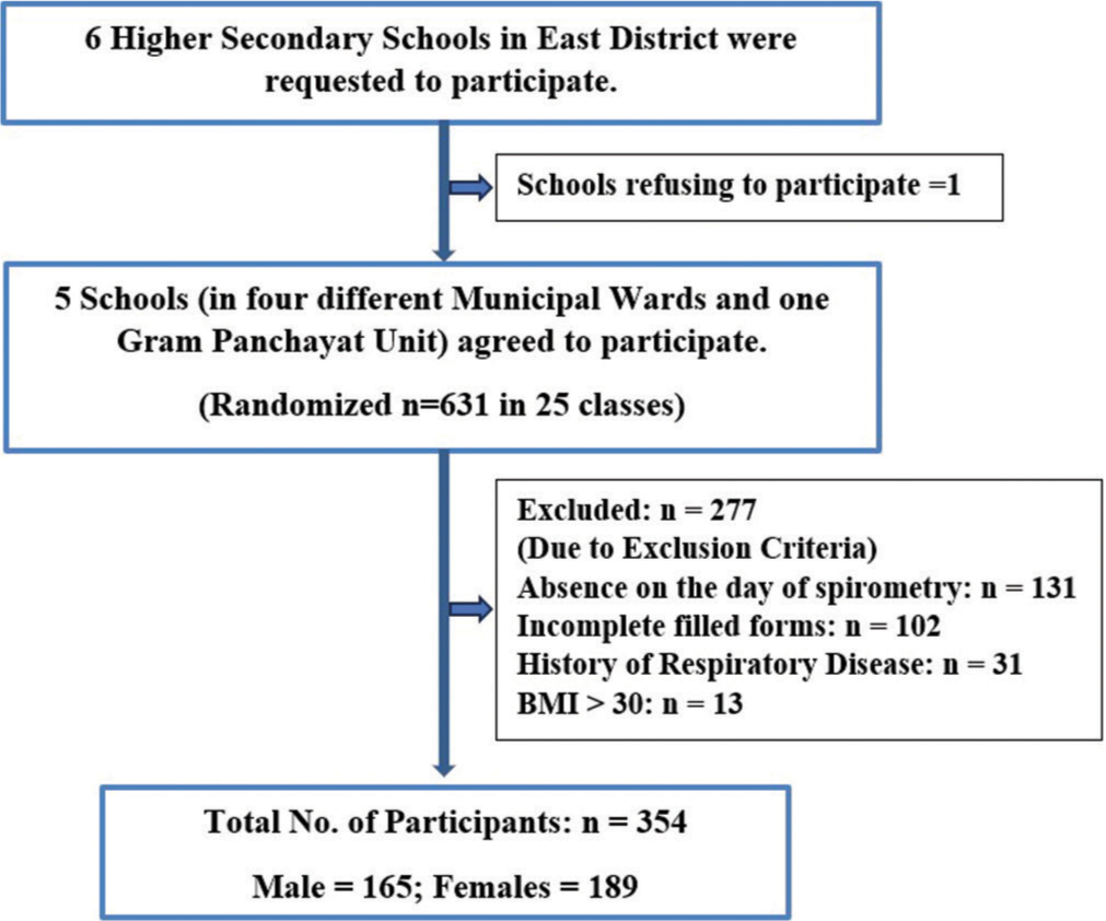 Comparative analysis of pulmonary function in school-going adolescents: Examining the impact of depression and anxiety
