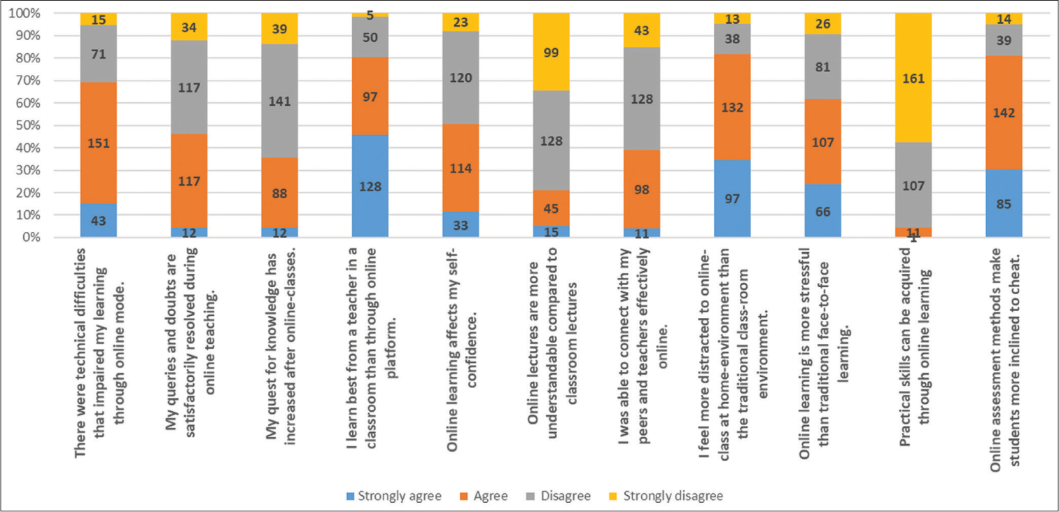 Offline-to-online shift of medical education: A multi-method study of medical teachers and students from India