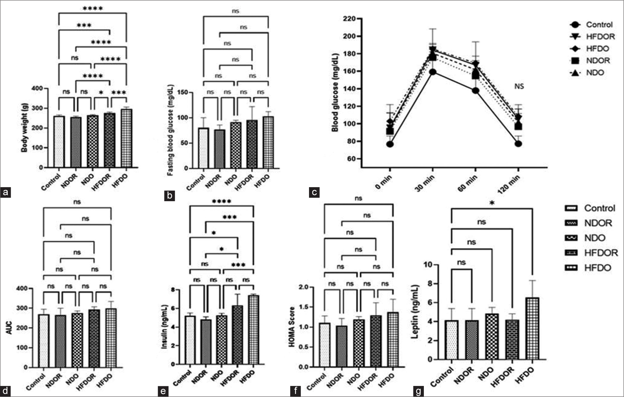 Short-term feeding of high-fat diet induces neuroinflammation and oxidative stress in arcuate nucleus in rats