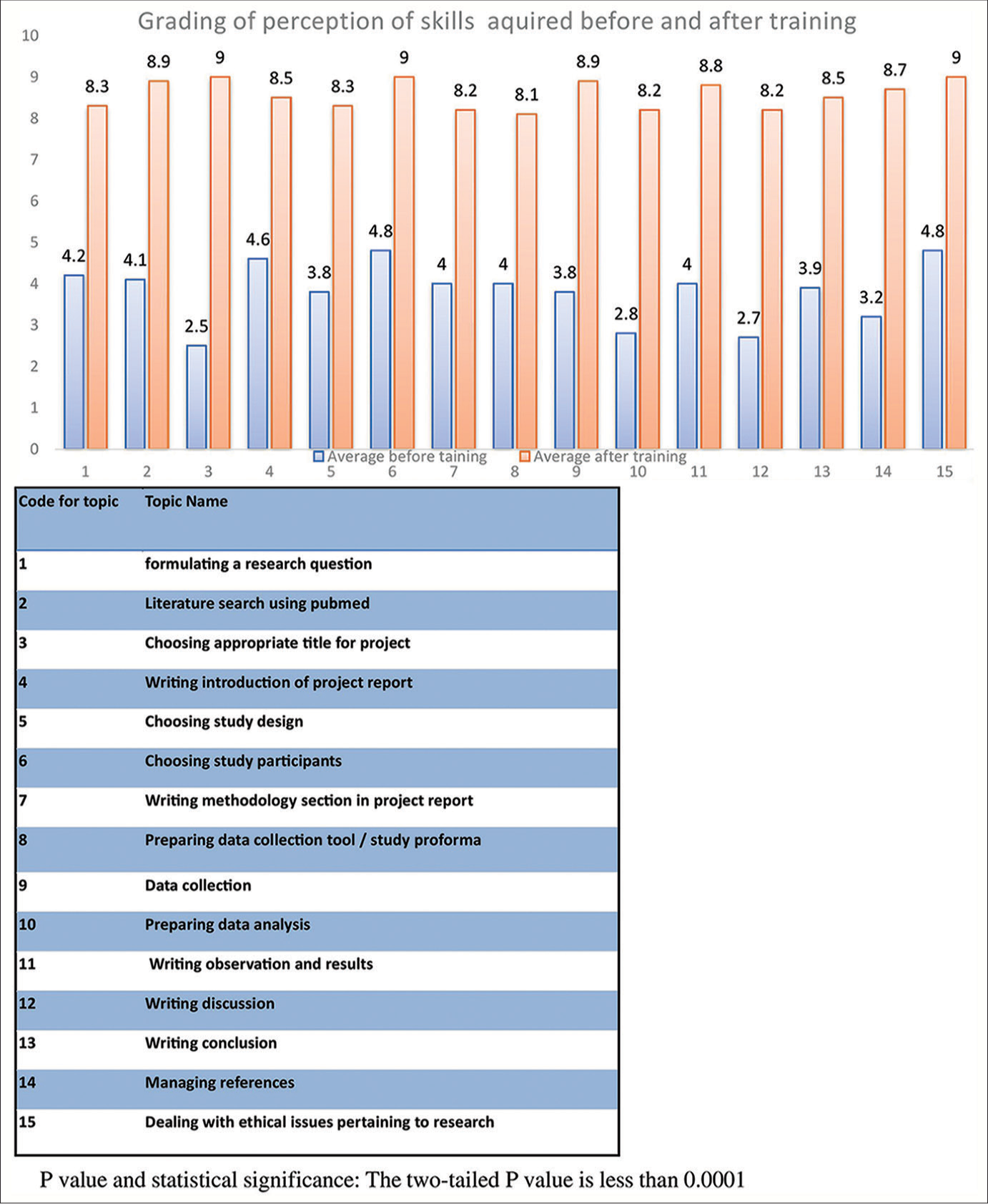 Development of research skills in medical undergraduates through mentored research project