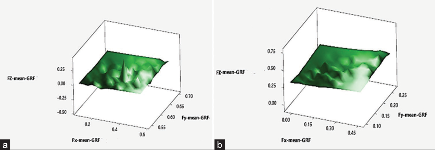 Effect of wearing high heel and flat footwear on balance and stability dynamics: A kinetic study