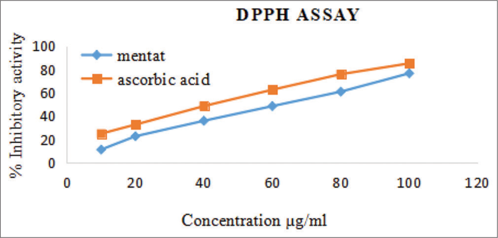 Anti-diabetic effects of a phytomedicinal formulation in streptozotocin and high-fat diet-induced diabetic nephropathy